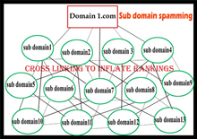 Sub Domain Spamming